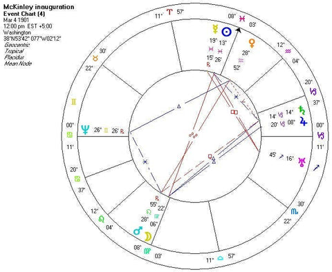 The Astrology of Nations: Casting and Interpreting Charts