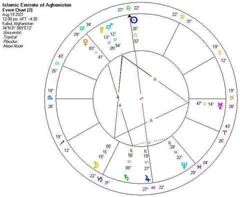 The Astrology of Nations: Casting and Interpreting Charts
