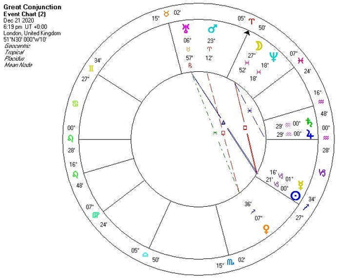 The Astrology of Nations: Casting and Interpreting Charts