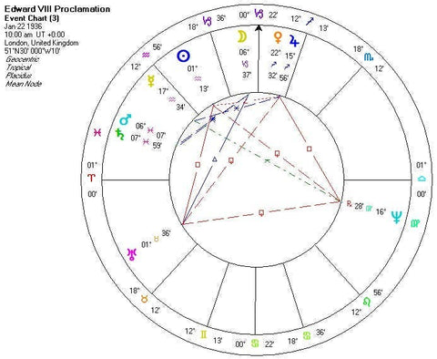 The Astrology of Nations: Casting and Interpreting Charts