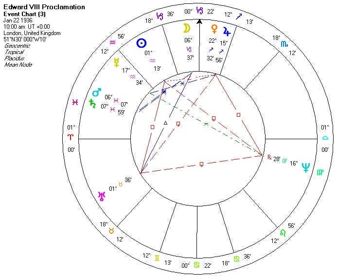 The Astrology of Nations: Casting and Interpreting Charts
