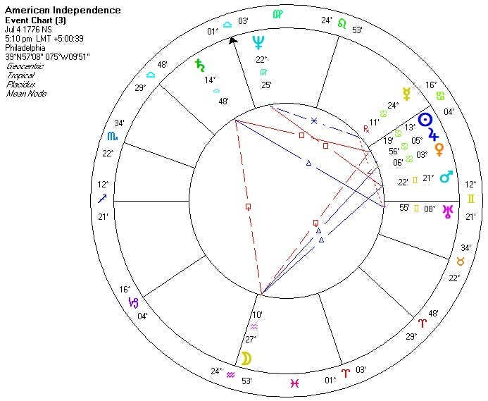 The Astrology of Nations: Casting and Interpreting Charts