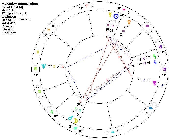 The Astrology of Nations: Casting and Interpreting Charts