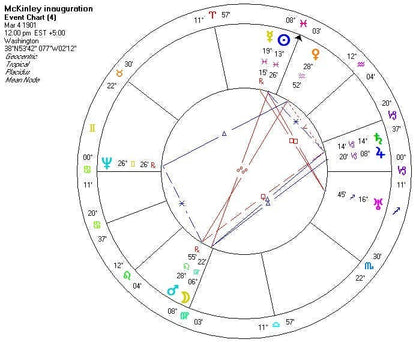 The Astrology of Nations: Casting and Interpreting Charts