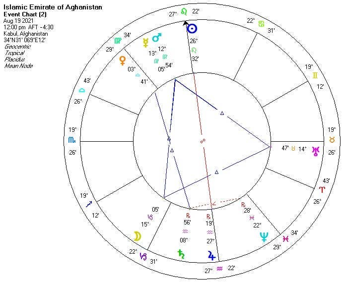The Astrology of Nations: Casting and Interpreting Charts