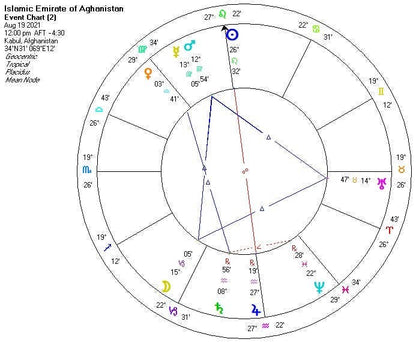 The Astrology of Nations: Casting and Interpreting Charts