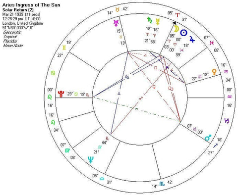 The Astrology of Nations: Casting and Interpreting Charts