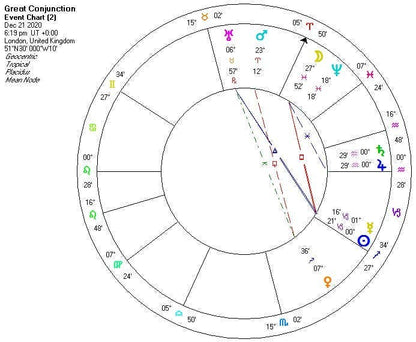 The Astrology of Nations: Casting and Interpreting Charts