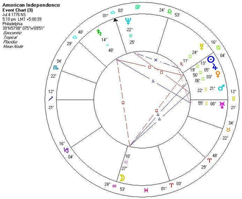 The Astrology of Nations: Casting and Interpreting Charts