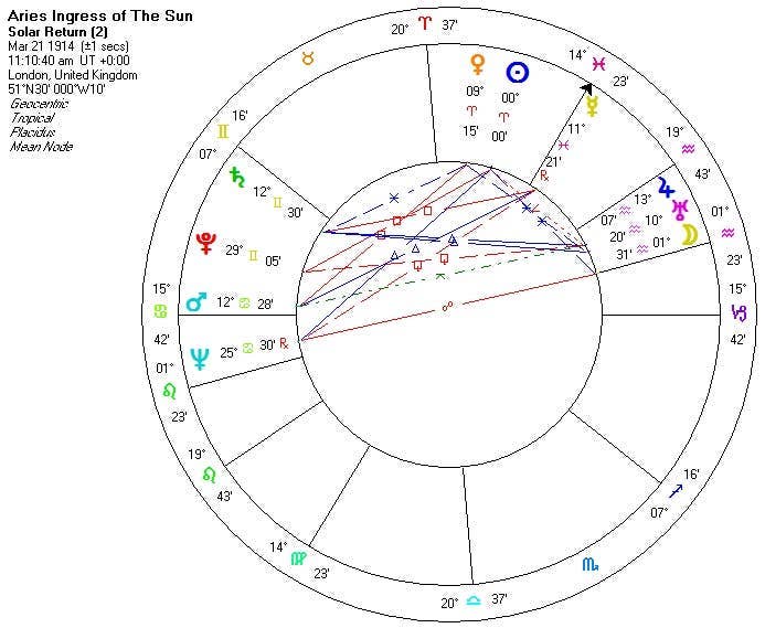The Astrology of Nations: Casting and Interpreting Charts