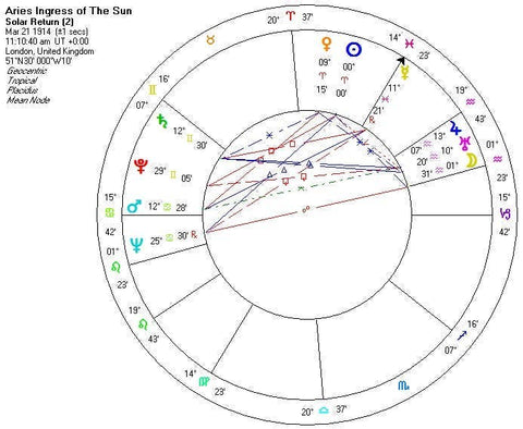 The Astrology of Nations: Casting and Interpreting Charts