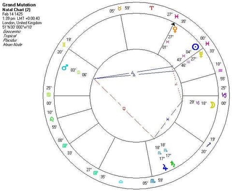 The Astrology of Nations: Casting and Interpreting Charts